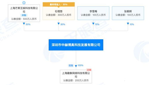 芒果互娱战略投资网游公司中赫博奥，持股50%引领跨界融合新篇章